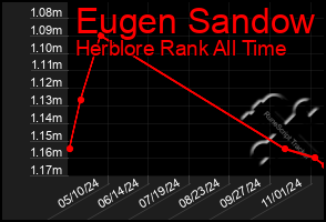 Total Graph of Eugen Sandow