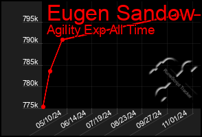 Total Graph of Eugen Sandow