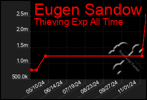 Total Graph of Eugen Sandow