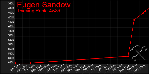 Last 31 Days Graph of Eugen Sandow