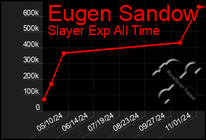 Total Graph of Eugen Sandow