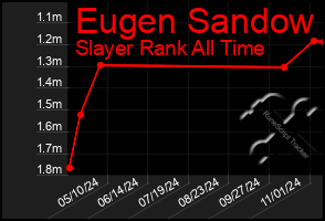 Total Graph of Eugen Sandow