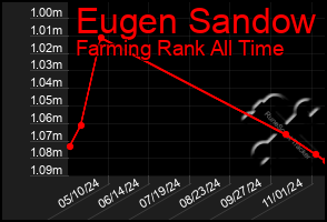 Total Graph of Eugen Sandow