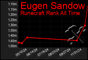 Total Graph of Eugen Sandow