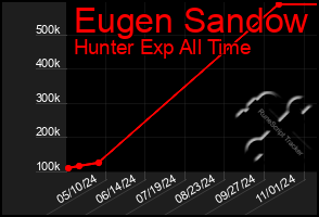 Total Graph of Eugen Sandow