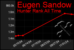 Total Graph of Eugen Sandow