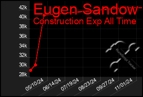 Total Graph of Eugen Sandow