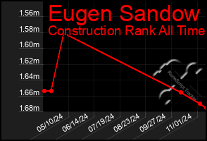 Total Graph of Eugen Sandow