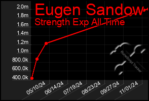 Total Graph of Eugen Sandow