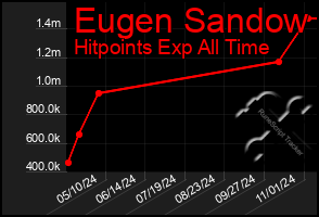 Total Graph of Eugen Sandow