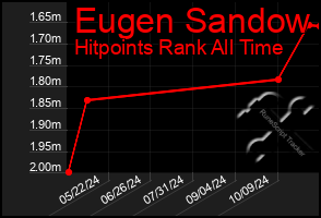 Total Graph of Eugen Sandow