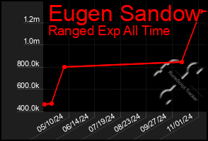 Total Graph of Eugen Sandow