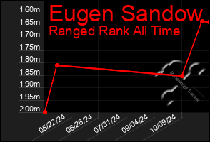 Total Graph of Eugen Sandow