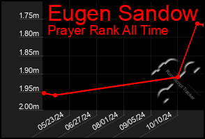 Total Graph of Eugen Sandow