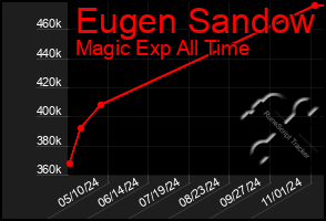 Total Graph of Eugen Sandow