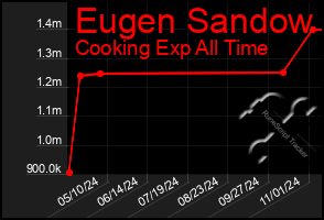 Total Graph of Eugen Sandow