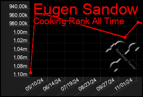 Total Graph of Eugen Sandow