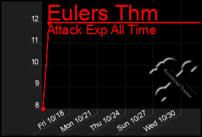 Total Graph of Eulers Thm