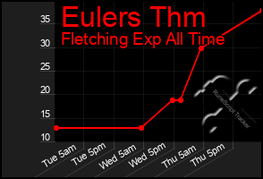 Total Graph of Eulers Thm