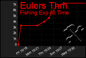 Total Graph of Eulers Thm