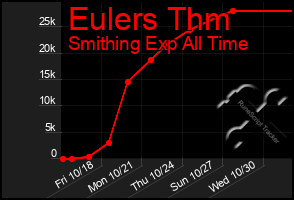 Total Graph of Eulers Thm
