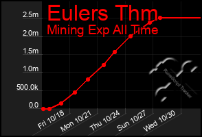 Total Graph of Eulers Thm