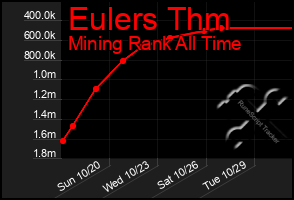 Total Graph of Eulers Thm