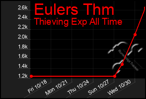 Total Graph of Eulers Thm