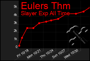 Total Graph of Eulers Thm