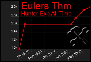 Total Graph of Eulers Thm