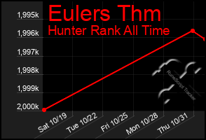 Total Graph of Eulers Thm