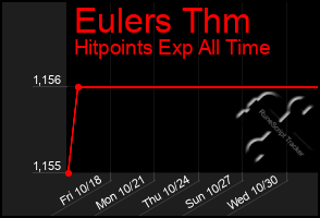 Total Graph of Eulers Thm