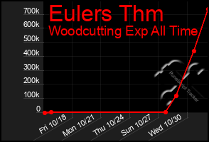 Total Graph of Eulers Thm