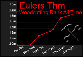 Total Graph of Eulers Thm