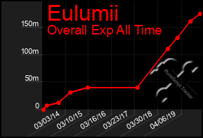 Total Graph of Eulumii