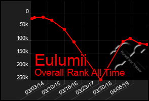 Total Graph of Eulumii