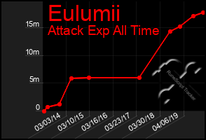 Total Graph of Eulumii