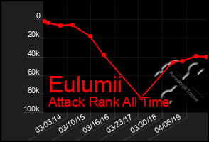 Total Graph of Eulumii