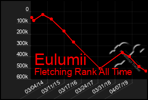 Total Graph of Eulumii