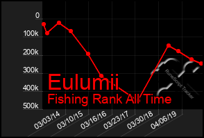 Total Graph of Eulumii