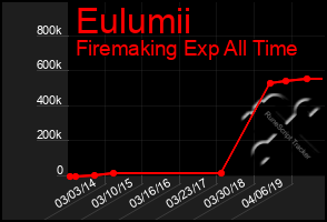 Total Graph of Eulumii