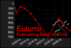 Total Graph of Eulumii