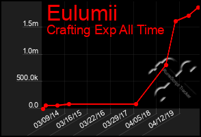 Total Graph of Eulumii