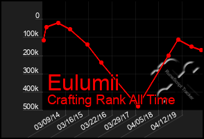 Total Graph of Eulumii