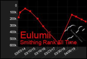 Total Graph of Eulumii