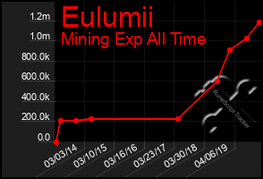 Total Graph of Eulumii