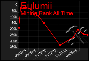 Total Graph of Eulumii