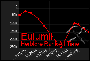 Total Graph of Eulumii