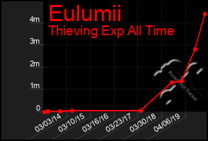 Total Graph of Eulumii