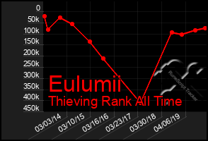 Total Graph of Eulumii